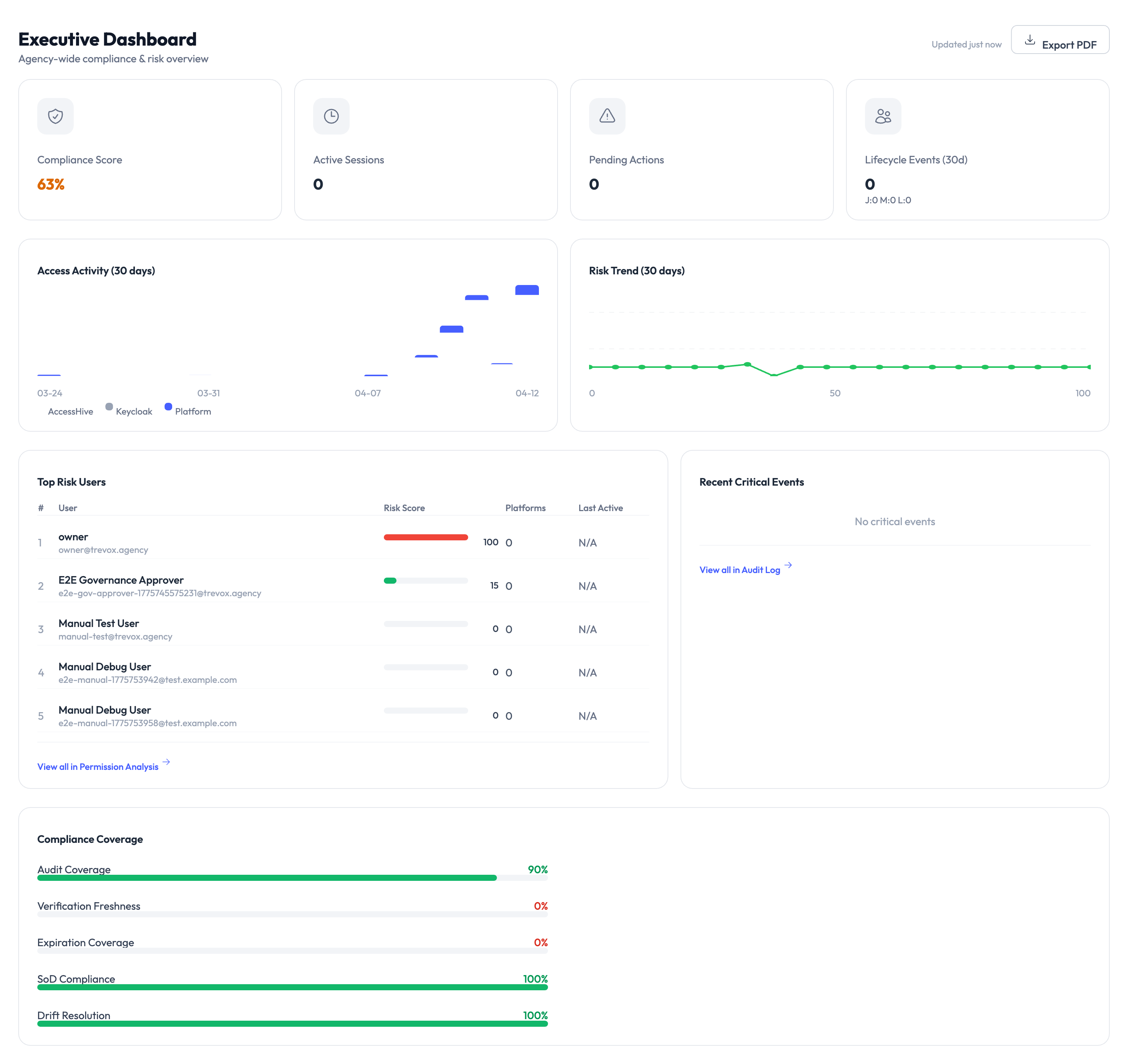Executive dashboard showing stat cards, activity charts, risk users, and compliance coverage